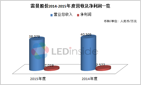 聚焦LED显示屏企业年报 谁是2015“利润王”？