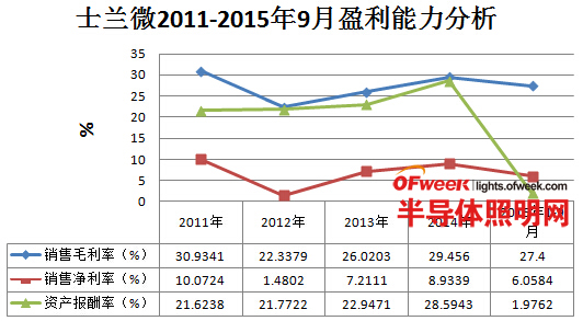 我国六大LED芯片上市公司经营情况及盈利能力分析