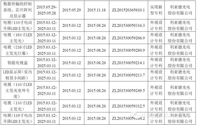 利亚德技术积累大突破 再获16项专利和12项著作权