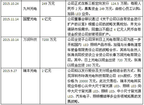 盘点那些大手笔加码LED业务的大佬们