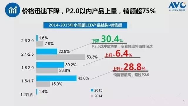 回顾小间距LED2015年的亮点 展望2016年的机会