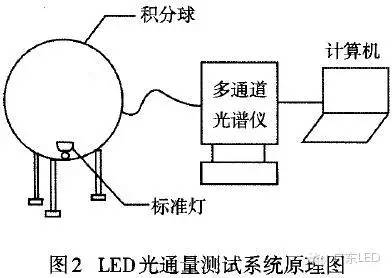 好文！讲透了LED倒装封装结构的优势
