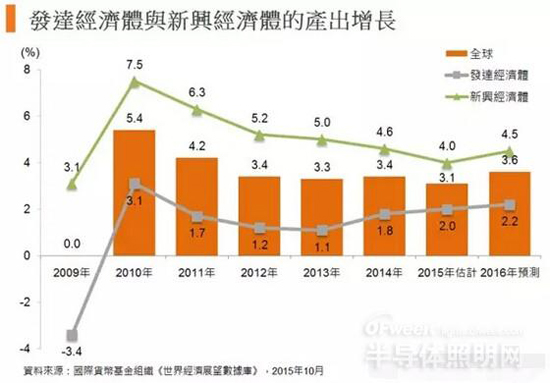 2016年LED照明出口展望：香港面临风险与挑战几何？