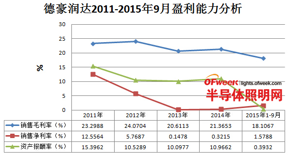 我国六大LED芯片上市公司经营情况及盈利能力分析