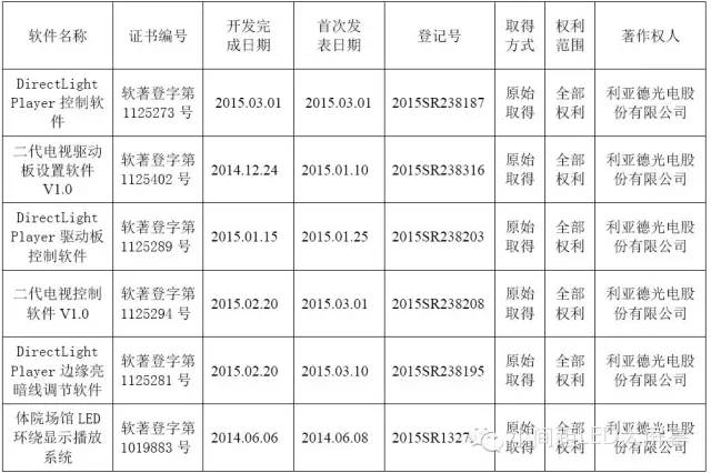 利亚德技术积累大突破 再获16项专利和12项著作权