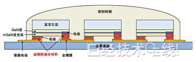 日企开发出使用金颗粒接合的高输出功率LED模块
