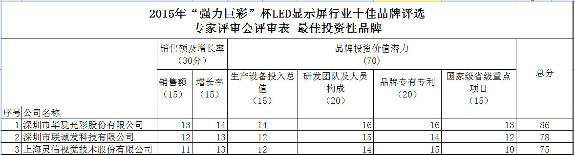 “强力巨彩”杯2015年度LED显示屏行业专家评审会评审分数公示