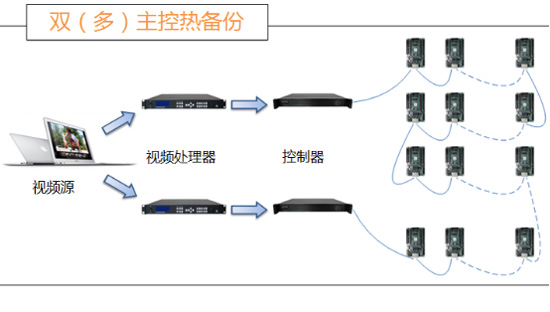 诺瓦M3系统热备份方案