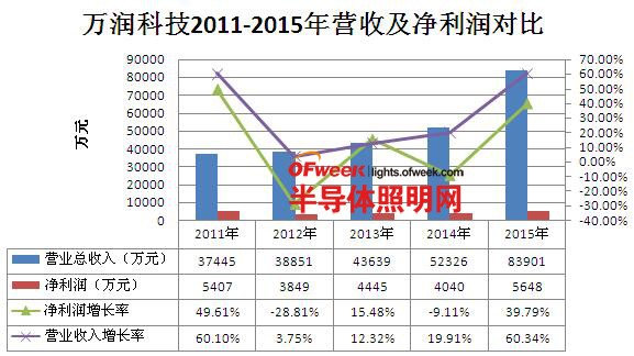 LED封装上市公司2015年业绩分析：产业走出利润下跌泥潭