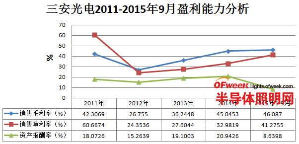 我国六大LED芯片上市公司经营情况及盈利能力分析