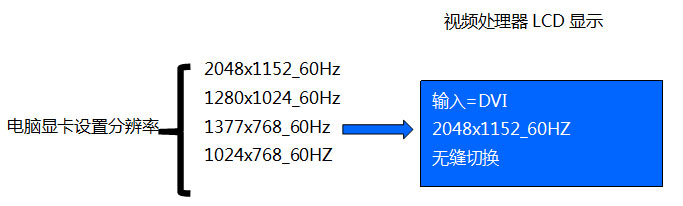 唯奥视讯视频处理器使用常见问题解决办法