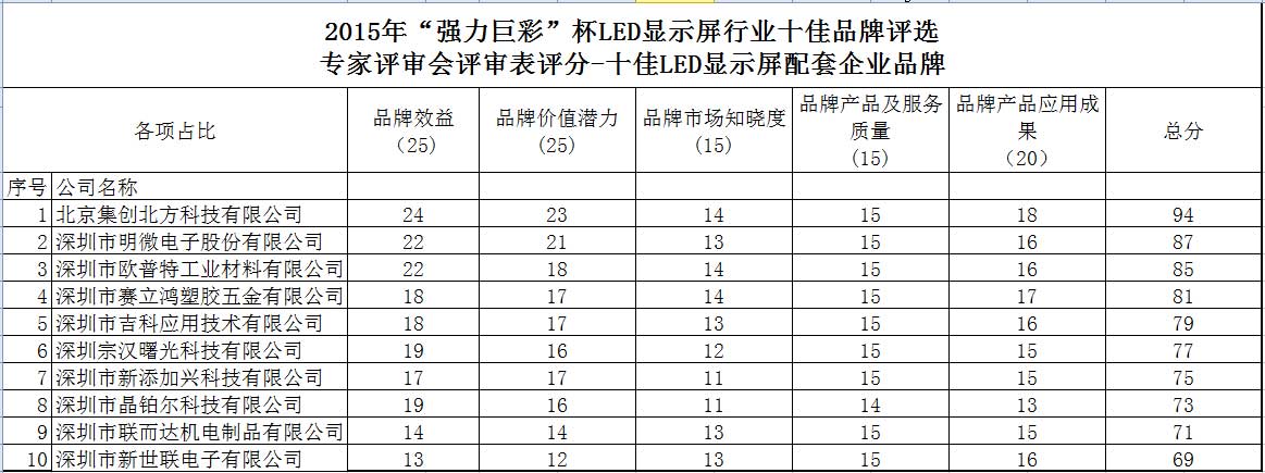 “强力巨彩”杯2015年度LED显示屏行业专家评审会评审分数公示