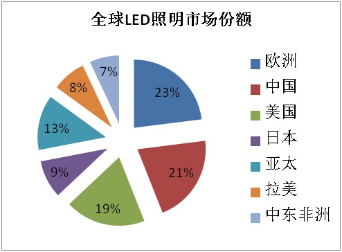 LED出口认证是难关 呈现4大特点+5大趋势
