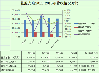七大LED芯片厂商分析：三安霸龙头，澳洋顺昌扮黑马
