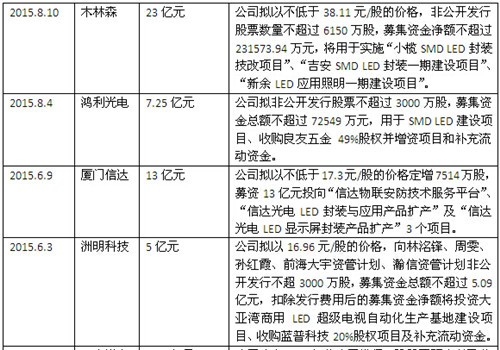 盘点那些大手笔加码LED业务的大佬们