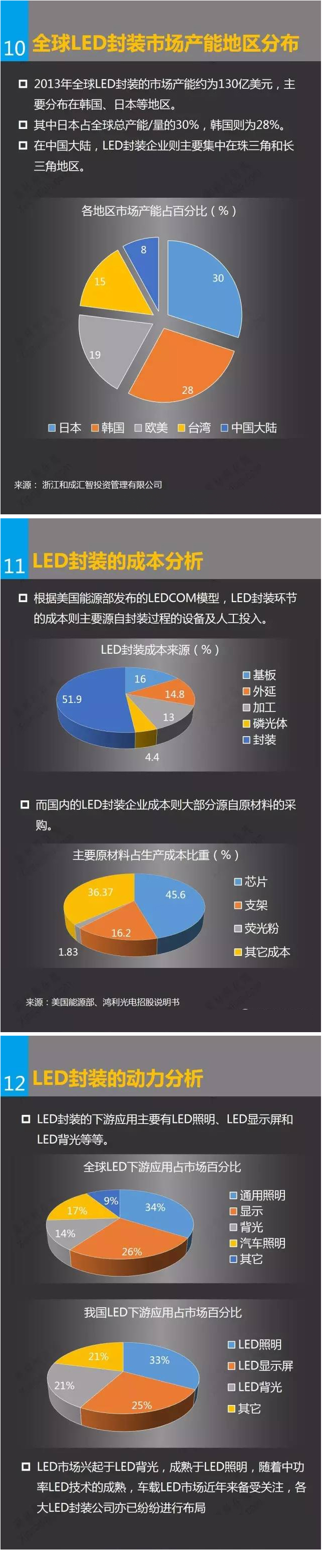 一张图看懂LED封装行业