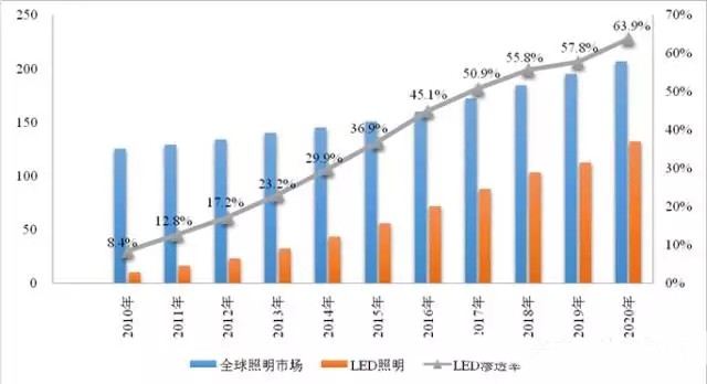 中国LED市场“腊肠”虽小 却仍然很幸福！