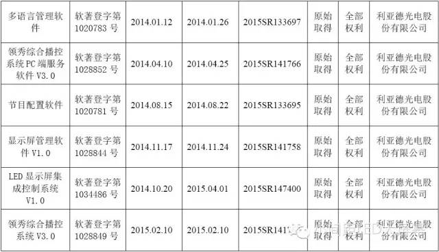 利亚德技术积累大突破 再获16项专利和12项著作权