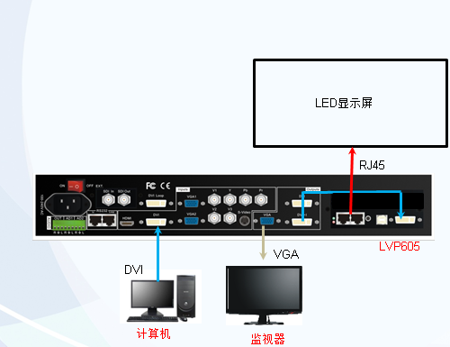 如何避免LED视频处理器端口烧坏