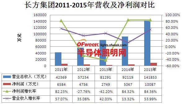 LED封装上市公司2015年业绩分析：产业走出利润下跌泥潭