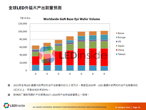 聚焦2016年LED产业供需 这十四大趋势你怎能不知？