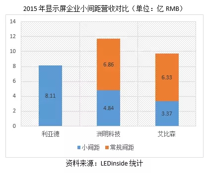 小间距LED显示屏逐渐进入业绩兑现期