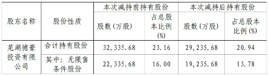 德豪大股东减持2300万股 实行套现1.6亿