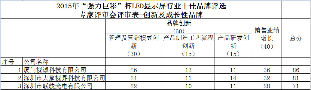 “强力巨彩”杯2015年度LED显示屏行业专家评审会评审分数公示