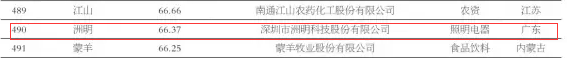 第十届中国品牌价值500强名单揭晓 LED圈四企上榜