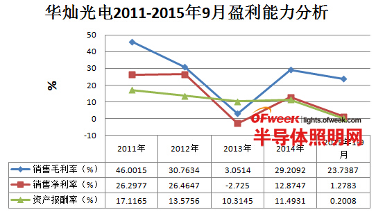 我国六大LED芯片上市公司经营情况及盈利能力分析