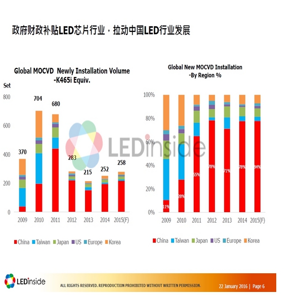 聚焦2016年LED产业供需 这十四大趋势你怎能不知？