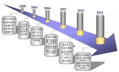 全球LED产业专利信息分析报告