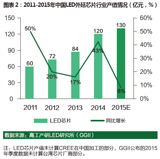 2015年中国LED行业总产值达3967亿元