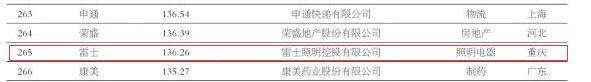 第十届中国品牌价值500强名单揭晓 LED圈四企上榜