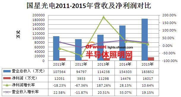 LED封装上市公司2015年业绩分析：产业走出利润下跌泥潭