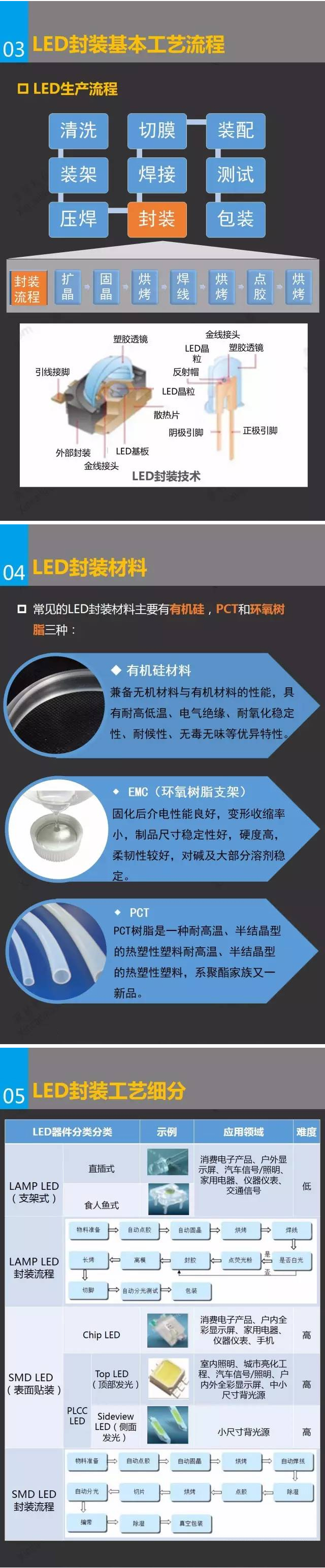 一张图看懂LED封装行业