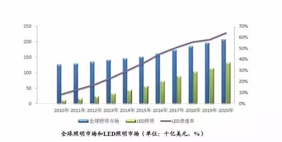 全球LED渗透率攀升 中国LED企业海外掘金机会多