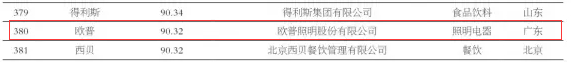 第十届中国品牌价值500强名单揭晓 LED圈四企上榜