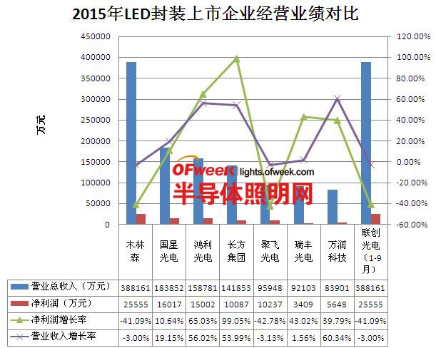 2015年LED企业“战绩”大解析：用数据看行业发展
