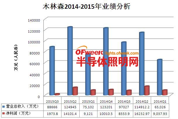 业绩下滑严重 LED封装企业木林森在扩张中将走向何方？