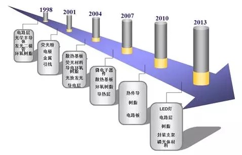 全球LED产业专利信息分析报告