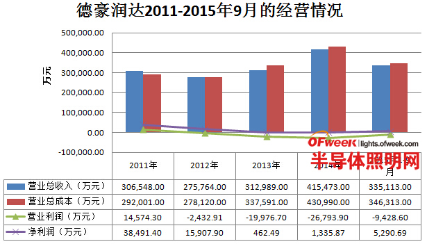 我国六大LED芯片上市公司经营情况及盈利能力分析
