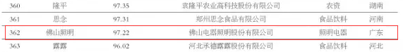 第十届中国品牌价值500强名单揭晓 LED圈四企上榜