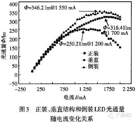 好文！讲透了LED倒装封装结构的优势