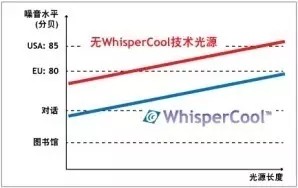 细数推动LED产业发展的一系列新技术