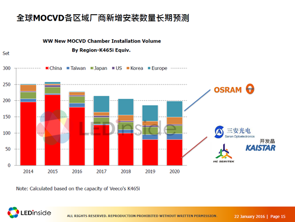 聚焦2016年LED产业供需 这十四大趋势你怎能不知？