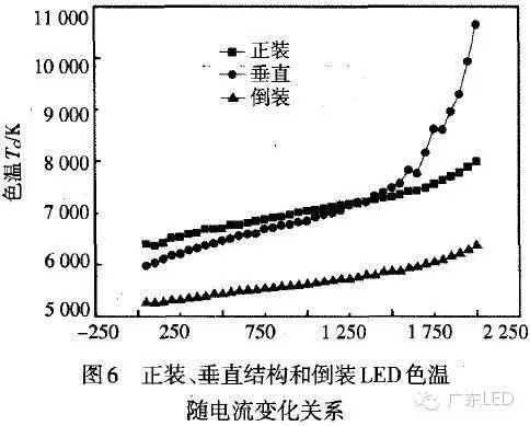 好文！讲透了LED倒装封装结构的优势