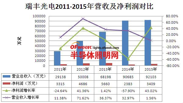 LED封装上市公司2015年业绩分析：产业走出利润下跌泥潭