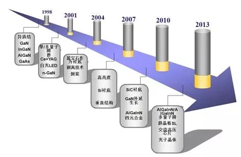 全球LED产业专利信息分析报告