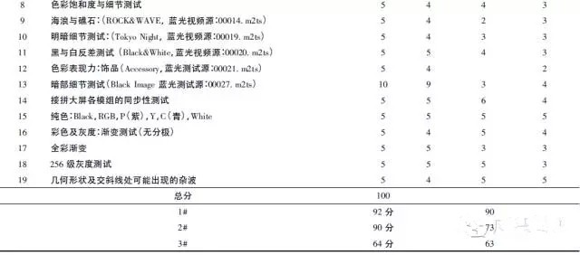 小间距LED显示屏4大项深度测试：受检产品都远超国家标准